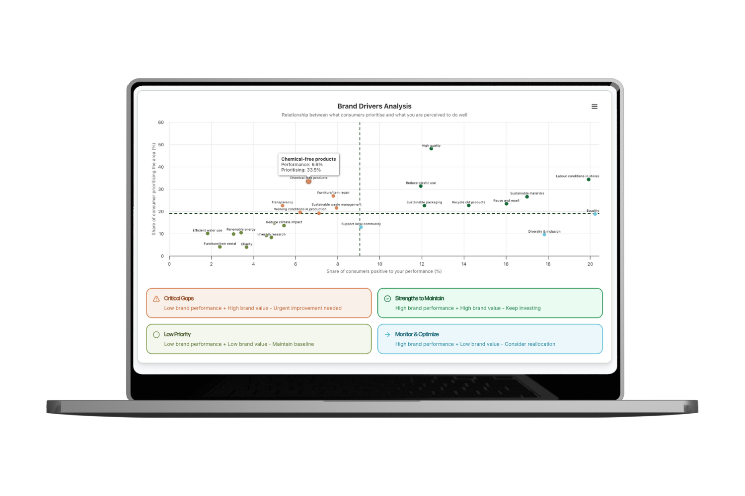 Brand Drivers Analysis - Performance vs prioritization