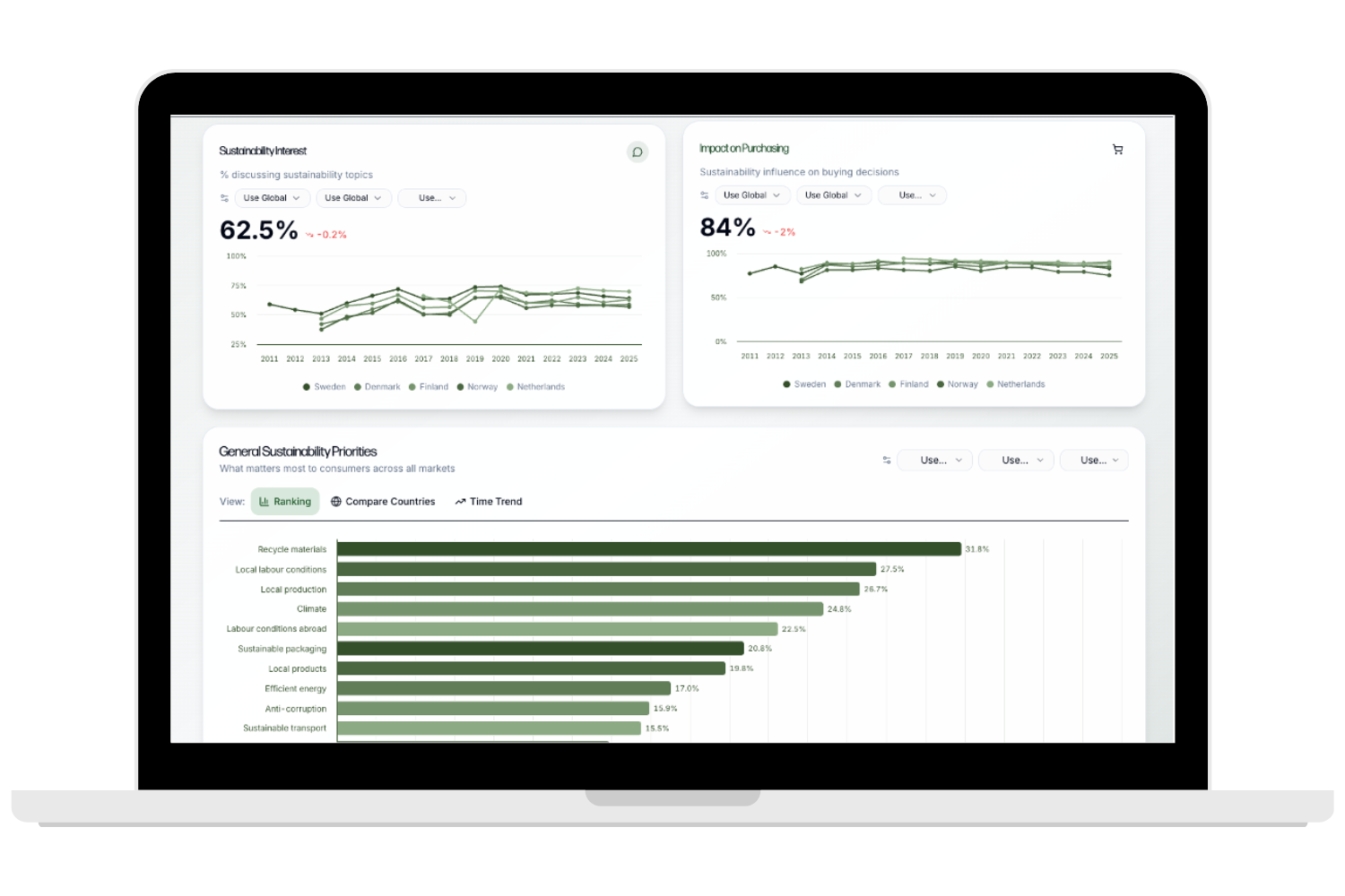 Market Overview - Sustainability metrics across markets