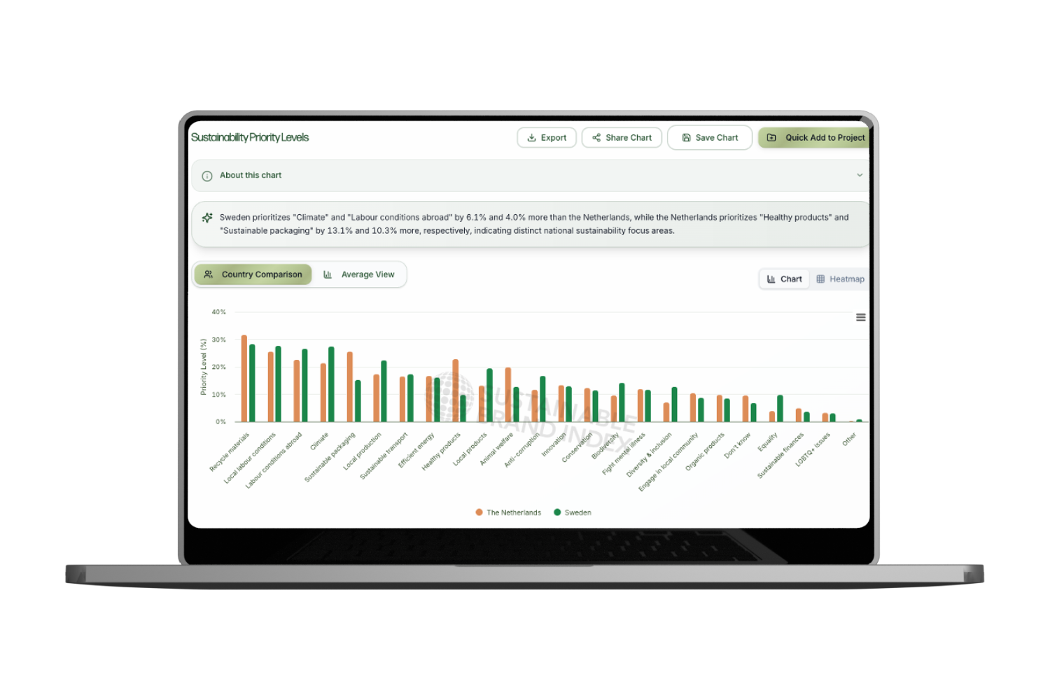 Sustainability Priority Levels - Country comparison
